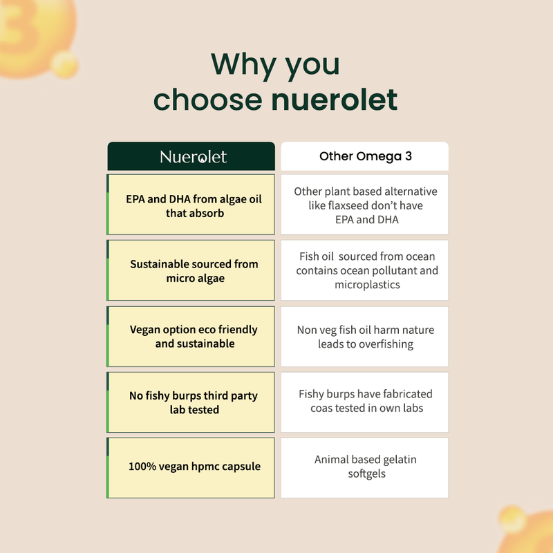 Nuerolet Vegan Omega 3 Algal Oil | 195mg EPA + 520mgDHA - nuerolet 715mg omega3