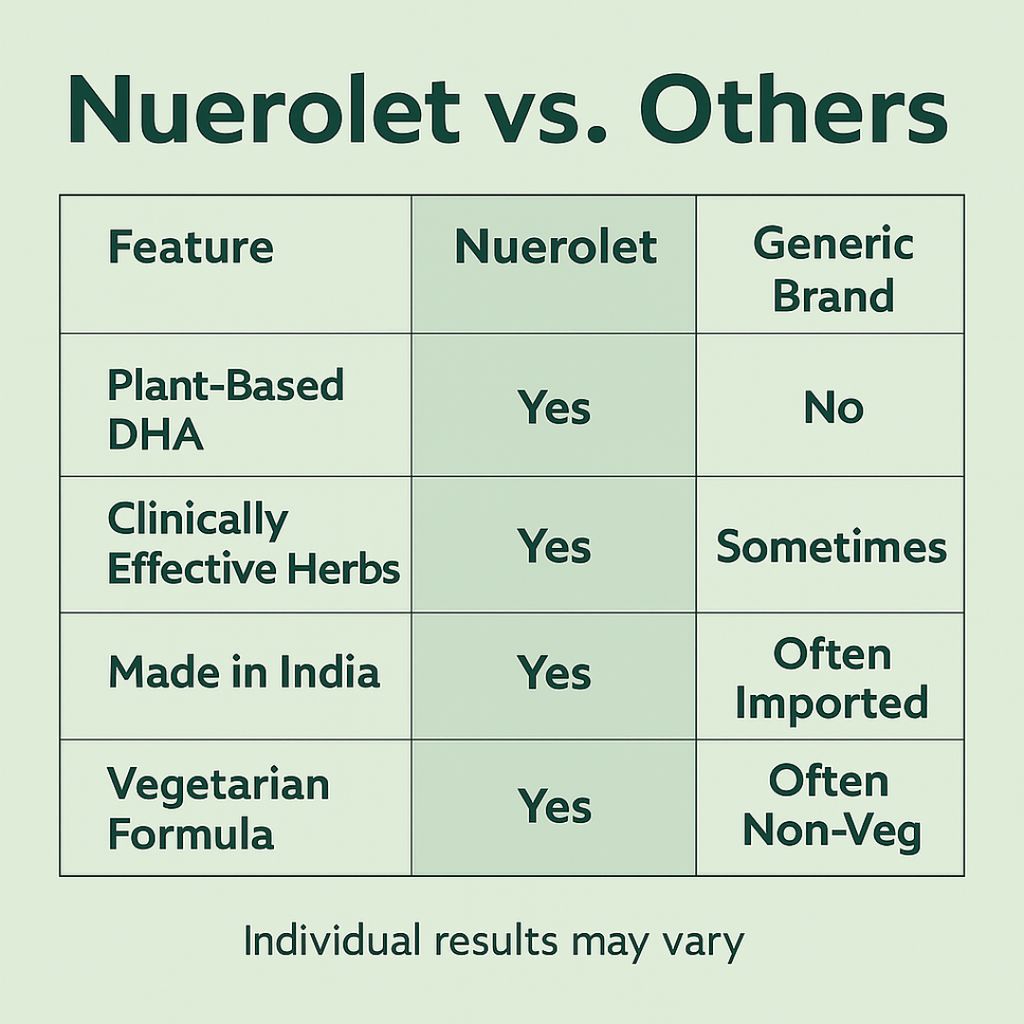 comparison_of_nuerolet_women_complete_multivitamin_veg_omega_magnesium_synergy_with_other